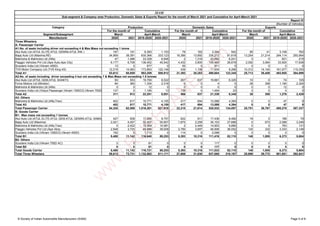 Segment/Subsegment
Manufacturer 2020 2021 2019-2020 2020-2021 2020 2021 2019-2020 2020-2021 2020 2021 2019-2020 2020-2021
SIAM
Sub-segment & Company wise Production, Domestic Sales & Exports Report for the month of March 2021 and Cumulative for April-March 2021
Report IV
(Number of Vehicles)
Category Production Domestic Sales Exports
For the month of Cumulative For the month of Cumulative For the month of Cumulative
April-March
March April-March March April-March March
Three Wheelers
A: Passenger Carrier
A1:No. of seats Including driver not exceeding 4 & Max.Mass not exceeding 1 tonne
Atul Auto Ltd (ATUL ELITE,ATUL GEMINI,ATUL RIK ) 197 191 6,393 1,153 79 162 3,394 542 95 41 3,108 762
Bajaj Auto Ltd (Maxima,RE) 34,959 38,391 630,366 333,123 16,385 13,892 335,212 81,618 13,254 21,214 294,114 250,954
Mahindra & Mahindra Ltd (Alfa) 47 1,486 33,328 6,946 2 1,318 33,693 6,241 0 0 831 215
Piaggio Vehicles Pvt Ltd (Ape Auto,Ape City) 6,177 6,708 138,452 45,542 4,432 3,805 105,460 26,678 2,052 3,064 33,925 17,638
Scooters India Ltd (Vikram 450D) 13 0 677 0 55 0 911 0 0 0 0 0
TVS Motor Company Ltd (TVS King 4S) 12,219 14,083 173,993 122,148 439 1,106 11,934 8,266 10,312 14,140 161,977 115,330
Total A1 53,612 60,859 983,209 508,912 21,392 20,283 490,604 123,345 25,713 38,459 493,955 384,899
A2:No. of seats Including driver exceeding 4 but not exceeding 7 & Max.Mass not exceeding 1.5 tonnes
Atul Auto Ltd (ATUL GEM,ATUL SHAKTI) 90 553 19,750 6,522 267 637 19,881 6,325 10 0 74 105
Force Motors Ltd (Minidor) 84 360 1,334 2,316 0 0 4 0 28 308 1,190 2,324
Mahindra & Mahindra Ltd (Alfa) 0 0 12 0 0 0 0 0 0 0 12 0
Scooters India Ltd (Vidyut Passenger,Vikram 1500CG,Vikram 750D AC) 137 0 1,185 13 139 0 1,454 23 0 0 0 0
Total A2 311 913 22,281 8,851 406 637 21,339 6,348 38 308 1,276 2,429
A3: Others
Mahindra & Mahindra Ltd (Alfa,Treo) 402 817 10,771 4,155 417 694 13,589 4,394 0 0 47 9
Total A3 402 817 10,771 4,155 417 694 13,589 4,394 0 0 47 9
Total Passenger Carrier 54,325 62,589 1,016,261 521,918 22,215 21,614 525,532 134,087 25,751 38,767 495,278 387,337
B: Goods Carrier
B1: Max mass not exceeding 1 tonnes
Atul Auto Ltd (ATUL ELITE,ATUL GEM,ATUL GEMINI,ATUL SAMART AQUA,ATUL SHAKTI)
427 938 17,265 8,757 622 911 17,436 8,482 18 0 189 79
Bajaj Auto Ltd (Maxima) 2,021 4,057 32,407 30,907 1,875 3,259 30,103 27,686 0 673 2,088 3,246
Mahindra & Mahindra Ltd (Alfa,Treo) 0 2,422 15,369 10,581 2 2,449 14,903 9,890 0 0 763 131
Piaggio Vehicles Pvt Ltd (Ape Xtra) 2,848 3,725 49,886 39,008 2,780 3,697 46,906 36,052 130 332 3,333 2,148
Scooters India Ltd (Vikram 1000CG,Vikram 450D) 192 0 1,713 0 114 0 2,068 0 0 0 0 0
Total B1 5,488 11,142 116,640 89,253 5,393 10,316 111,416 82,110 148 1,005 6,373 5,604
B2: Others
Scooters India Ltd (Vikram 750D AC) 0 0 81 0 0 0 117 0 0 0 0 0
Total B2 0 0 81 0 0 0 117 0 0 0 0 0
Total Goods Carrier 5,488 11,142 116,721 89,253 5,393 10,316 111,533 82,110 148 1,005 6,373 5,604
Total Three Wheelers 59,813 73,731 1,132,982 611,171 27,608 31,930 637,065 216,197 25,899 39,772 501,651 392,941
© Society of Indian Automobile Manufacturers (SIAM) Page 5 of 8
w
w
w
.
R
U
S
H
L
A
N
E
.
c
o
m
 