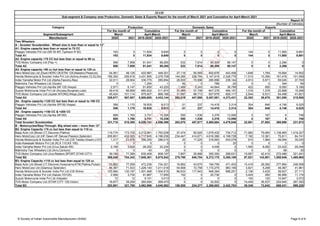 Segment/Subsegment
Manufacturer 2020 2021 2019-2020 2020-2021 2020 2021 2019-2020 2020-2021 2020 2021 2019-2020 2020-2021
SIAM
Sub-segment & Company wise Production, Domestic Sales & Exports Report for the month of March 2021 and Cumulative for April-March 2021
Report IV
(Number of Vehicles)
Category Production Domestic Sales Exports
For the month of Cumulative For the month of Cumulative For the month of Cumulative
April-March
March April-March March April-March March
Two Wheelers
A : Scooter/ Scooterettee : Wheel size is less than or equal to 12”
A1: Engine capacity less than or equal to 75 CC
Piaggio Vehicles Pvt Ltd (SR 50 MT,Typhoon R 50) 193 0 11,934 9,640 0 0 0 0 144 0 11,900 9,691
Total A1 193 0 11,934 9,640 0 0 0 0 144 0 11,900 9,691
A2: Engine capacity >75 CC but less than or equal to 90 cc
TVS Motor Company Ltd (Pep +) 596 7,958 91,541 89,265 532 7,914 90,309 89,147 0 0 2,296 0
Total A2 596 7,958 91,541 89,265 532 7,914 90,309 89,147 0 0 2,296 0
A3: Engine capacity >90 cc but less than or equal to 125 cc
Hero MotoCorp Ltd (Duet,HERO DESTNI 125,Maestro,Pleasure) 24,061 48,126 422,987 449,301 27,116 50,565 402,676 443,458 1,648 1,784 16,694 14,552
Honda Motorcycle & Scooter India Pvt Ltd (Activa,Aviator,CLIQ,Dio,GRAZIA,NAVI)
186,392 256,618 3,431,995 2,276,708 144,285 228,764 3,147,919 2,328,778 11,510 10,356 191,478 101,099
India Yamaha Motor Pvt Ltd (Alpha,Fascino,Ray) 32,011 28,504 336,775 285,854 26,505 15,996 285,996 239,144 4,913 5,971 59,045 37,700
Mahindra Two Wheelers Ltd (Gusto) 0 -1 1,254 -1 42 0 788 -22 0 0 344 94
Piaggio Vehicles Pvt Ltd (Aprilia SR 125,Vespa) 2,571 6,147 51,650 43,220 1,489 5,243 44,844 38,799 422 850 6,093 5,186
Suzuki Motorcycle India Pvt Ltd (Access,Burgman,Lets) 39,418 66,999 680,932 511,874 31,485 57,709 647,379 494,157 1,316 1,378 22,898 15,256
TVS Motor Company Ltd (Jupiter,NTORQ,Wego,Zest) 45,424 101,114 975,007 866,188 31,097 89,713 927,979 829,117 2,544 6,531 54,498 41,621
Total A3 329,877 507,507 5,900,600 4,433,144 262,019 447,990 5,457,581 4,373,431 22,353 26,870 351,050 215,508
A4 : Engine capacity >125 CC but less than or equal to 150 CC
Piaggio Vehicles Pvt Ltd (Aprilia SR150,Vespa) 356 1,170 18,935 9,013 -31 237 14,418 3,314 304 846 4,746 6,025
Total A4 356 1,170 18,935 9,013 -31 237 14,418 3,314 304 846 4,746 6,025
A5 : Engine capacity >150 CC & =200 CC
Piaggio Vehicles Pvt Ltd (Aprilia SR160) 688 1,760 3,731 15,336 550 1,536 3,376 13,956 0 167 6 748
Total A5 688 1,760 3,731 15,336 550 1,536 3,376 13,956 0 167 6 748
Total Scooter/ Scooterettee 331,710 518,395 6,026,741 4,556,398 263,070 457,677 5,565,684 4,479,848 22,801 27,883 369,998 231,972
B : Motorcycles/Step-Through: Big wheel size – more than 12”.
B2: Engine Capacity >75 cc but less than equal to 110 cc
Bajaj Auto Ltd (Boxer,CT,Discover,Platina) 119,774 173,722 2,212,561 1,763,038 37,474 82,920 1,079,432 734,712 71,962 79,064 1,138,965 1,019,327
Hero MotoCorp Ltd (HF Dawn,HF Deluxe,Passion,Splendor) 206,801 432,325 4,717,845 4,196,038 234,447 414,671 4,616,386 4,108,728 7,192 12,381 75,811 64,741
Honda Motorcycle & Scooter India Pvt Ltd (CB Twister,Dream,LIVO) 1,317 23,878 356,255 286,015 20 17,225 316,993 243,078 910 1,984 49,094 35,030
India Kawasaki Motors Pvt Ltd (KLX 110,KX 100) 0 0 0 0 0 0 0 20 0 0 0 0
India Yamaha Motor Pvt Ltd (Crux,Saluto RX) 2,168 3,028 26,252 22,234 0 0 4,009 0 1,500 8,062 23,422 29,346
Mahindra Two Wheelers Ltd (Arro,Centuro) 0 0 40 20 0 0 0 0 0 0 68 30
TVS Motor Company Ltd (Jive,Radeon,SPORT,STAR CITY) 39,189 71,389 635,408 608,197 7,857 25,888 355,350 298,631 15,957 42,410 272,486 321,491
Total B2 369,249 704,342 7,948,361 6,875,542 279,798 540,704 6,372,170 5,385,169 97,521 143,901 1,559,846 1,469,965
B3: Engine Capacity >110 cc but less than equal to 125 cc
Bajaj Auto Ltd (Boxer,CT,Discover,Husqvarna,KTM,Platina,Pulsar) 33,892 77,059 472,236 734,321 16,862 43,675 194,756 471,403 15,418 28,092 277,894 248,558
Hero MotoCorp Ltd (Glamour,Splendor) 46,387 71,533 1,228,140 1,011,018 54,908 72,759 1,172,275 963,159 3,821 5,208 49,367 41,961
Honda Motorcycle & Scooter India Pvt Ltd (CB Shine) 103,984 130,187 1,001,468 1,004,915 86,633 117,943 948,384 988,201 2,136 3,425 38,627 27,111
India Yamaha Motor Pvt Ltd (Saluto,YD125) 2,589 3,730 91,887 17,855 152 0 20,736 0 3,424 260 56,956 11,174
Suzuki Motorcycle India Pvt Ltd (Hayate) 72 12 9,151 3,013 0 0 0 0 100 120 10,947 3,072
TVS Motor Company Ltd (STAR CITY 125,Victor) 16,977 39,259 260,084 269,470 0 0 32,502 0 14,449 36,537 224,640 267,350
Total B3 203,901 321,780 3,062,966 3,040,592 158,555 234,377 2,368,653 2,422,763 39,348 73,642 658,431 599,226
© Society of Indian Automobile Manufacturers (SIAM) Page 6 of 8
w
w
w
.
R
U
S
H
L
A
N
E
.
c
o
m
 