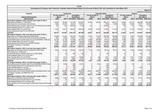 Segment/Subsegment
Manufacturer 2020 2021 2019-2020 2020-2021 2020 2021 2019-2020 2020-2021 2020 2021 2019-2020 2020-2021
SIAM
Sub-segment & Company wise Production, Domestic Sales & Exports Report for the month of March 2021 and Cumulative for April-March 2021
Report IV
(Number of Vehicles)
Category Production Domestic Sales Exports
For the month of Cumulative For the month of Cumulative For the month of Cumulative
April-March
March April-March March April-March March
B4: Engine Capacity >125 cc but less than equal to 150 cc
Bajaj Auto Ltd (Boxer,CT 150,Pulsar) 44,609 55,044 757,278 632,251 24,305 29,556 504,010 339,773 14,952 25,772 259,396 292,368
Hero MotoCorp Ltd (Acheiver,Hunk,Xtreme) 4,083 20,070 26,219 84,672 0 0 9,946 18,896 3,838 10,593 27,377 50,633
Honda Motorcycle & Scooter India Pvt Ltd (CB TRIGGER,CB UNICORN 150)
257 263 224,632 1,440 312 0 224,643 0 720 270 4,080 1,350
India Kawasaki Motors Pvt Ltd (KLX 140) 0 0 0 0 0 2 0 5 0 0 0 0
India Yamaha Motor Pvt Ltd (FZ,SZ) 17,834 32,610 295,007 269,206 10,004 16,563 177,901 171,504 8,424 15,126 125,603 91,129
Suzuki Motorcycle India Pvt Ltd (GS150R) 0 0 0 0 0 0 0 0 0 0 1 0
Total B4 66,783 107,987 1,303,136 987,569 34,621 46,121 916,500 530,178 27,934 51,761 416,457 435,480
B5: Engine Capacity >150 cc but less than equal to 200 cc
Bajaj Auto Ltd (Avenger,Husqvarna,KTM,Pulsar) 19,498 31,041 321,432 314,455 11,673 14,615 185,320 155,889 5,787 9,740 132,358 151,340
Hero MotoCorp Ltd (X PULSE 200T,XPULSE 200,XTREME.) 1,660 6,005 49,637 77,638 214 6,325 30,175 65,618 1,463 2,651 9,012 14,620
Honda Motorcycle & Scooter India Pvt Ltd (CB HORNET 160R,CB UNICORN 160,HORNET 2.0,UNICORN PRM,X Blade)
23,165 31,126 113,480 332,175 14,466 26,769 67,410 289,609 2,308 2,294 42,470 43,757
India Yamaha Motor Pvt Ltd (MT 15,R15) 7,358 15,353 86,894 115,958 6,432 13,460 84,250 108,919 348 1,266 13,955 6,495
Suzuki Motorcycle India Pvt Ltd (GIXXER,Intruder) 4,635 8,472 98,253 66,834 2,396 2,155 32,870 23,705 3,814 5,636 66,744 38,495
TVS Motor Company Ltd (Apache) 29,682 49,050 458,171 442,087 21,764 33,162 365,237 325,644 5,695 16,697 95,553 112,448
Total B5 85,998 141,047 1,127,867 1,349,147 56,945 96,486 765,262 969,384 19,415 38,284 360,092 367,155
B6: Engine Capacity >200 cc but less than equal to 250 cc
Bajaj Auto Ltd (Avenger,Dominar,Husqvarna,KTM,Pulsar) 9,508 12,242 128,822 128,455 7,144 8,578 98,158 90,757 1,244 2,458 28,839 34,085
Hero MotoCorp Ltd (Karizma) 0 0 0 0 0 0 0 0 0 0 0 8
Honda Motorcycle & Scooter India Pvt Ltd (CBR 250R) 3 60 908 150 0 0 405 0 60 0 620 90
India Kawasaki Motors Pvt Ltd (KX 250 ) 0 0 0 0 0 0 0 3 0 0 0 0
India Yamaha Motor Pvt Ltd (FZ25) 1,134 2,212 18,901 20,295 35 222 5,071 4,619 904 2,911 17,063 13,333
Suzuki Motorcycle India Pvt Ltd (GIXXER 250) 1,077 2,210 9,962 18,303 28 358 4,520 3,582 1,476 2,576 4,574 13,546
Total B6 11,722 16,724 158,593 167,203 7,207 9,158 108,154 98,961 3,684 7,945 51,096 61,062
B7: Engine Capacity >250 cc but less than equal to 350 cc
Honda Motorcycle & Scooter India Pvt Ltd (CB300R,FORZA,H’Ness) 0 5,382 624 20,614 0 4,302 636 18,034 0 150 0 1,352
India Kawasaki Motors Pvt Ltd (Ninja300,Versys 300) 0 0 690 0 4 0 1,023 0 0 0 0 0
India Yamaha Motor Pvt Ltd (R3) 0 0 120 0 8 0 252 0 0 0 1,302 0
Mahindra Two Wheelers Ltd (MOJO) 0 16 256 288 7 32 251 274 0 0 0 0
Royal-Enfield (Unit of Eicher Motors) (Bullet 350,Bullet Electra Twinspark,Classic 350,Meteor 350,Thunderbird 350)
37,652 64,850 604,511 566,624 29,991 56,897 614,626 549,620 416 1,572 5,305 8,328
TVS Motor Company Ltd (BMW,RR 310) 1,023 2,591 18,449 19,625 27 435 2,299 3,381 924 2,165 15,509 12,816
Total B7 38,675 72,839 624,650 607,151 30,037 61,666 619,087 571,309 1,340 3,887 22,116 22,496
B8: Engine Capacity >350 cc but less than equal to 500 cc
Bajaj Auto Ltd (Dominar,Husqvarna,KTM) 5,600 8,995 49,709 67,903 831 1,959 16,362 15,446 3,201 3,614 31,767 50,840
Honda Motorcycle & Scooter India Pvt Ltd (CB 500) 0 20 0 20 0 15 0 15 0 0 0 0
India Kawasaki Motors Pvt Ltd (Ninja 400) 0 0 81 0 0 0 119 0 0 0 0 0
Royal-Enfield (Unit of Eicher Motors) (Bullet 500,Classic 500,Himalayan,Thunderbird 500)
2,370 4,720 35,195 32,000 1,627 2,898 21,837 13,562 1,104 2,549 14,286 15,954
Total B8 7,970 13,735 84,985 99,923 2,458 4,872 38,318 29,023 4,305 6,163 46,053 66,794
© Society of Indian Automobile Manufacturers (SIAM) Page 7 of 8
w
w
w
.
R
U
S
H
L
A
N
E
.
c
o
m
 