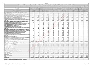 Segment/Subsegment
Manufacturer 2020 2021 2019-2020 2020-2021 2020 2021 2019-2020 2020-2021 2020 2021 2019-2020 2020-2021
SIAM
Sub-segment & Company wise Production, Domestic Sales & Exports Report for the month of March 2021 and Cumulative for April-March 2021
Report IV
(Number of Vehicles)
Category Production Domestic Sales Exports
For the month of Cumulative For the month of Cumulative For the month of Cumulative
April-March
March April-March March April-March March
B9: Engine Capacity >500 cc but less than equal to 800 cc
Bajaj Auto Ltd (KTM) 0 0 69 0 32 0 98 0 0 0 1 0
H-D Motor Company India Pvt Ltd (STREET 500,STREET 750,STREET ROD) 0 0 3,380 1,039 15 0 1,555 368 0 0 1,859 921
Honda Motorcycle & Scooter India Pvt Ltd (CBR 650F) 0 27 100 27 0 10 100 10 0 0 0 0
India Kawasaki Motors Pvt Ltd (Ninja650,Versys 650,Vulcan S,W800,Z650,ZX-6R)
1 105 331 755 24 73 644 663 0 0 0 0
Royal-Enfield (Unit of Eicher Motors) (650 Twin) 2,741 2,947 39,707 24,656 1,012 378 20,188 10,256 1,664 1,764 19,597 14,340
Suzuki Motorcycle India Pvt Ltd (DL650XA,GSX-S750) 0 2 142 32 6 0 177 30 0 0 0 0
Triumph Motorcycles India Pvt Ltd (Street Triple,Street Triple RS,STREET TRIPLE S,Tiger 800 XCa,Tiger 800 XCx,Tiger 800 XR,Tiger 800 XRx,Trident)
0 10 148 196 0 10 148 196 0 0 0 0
Total B9 2,742 3,091 43,877 26,705 1,089 471 22,910 11,523 1,664 1,764 21,457 15,261
B10: Engine Capacity >800 cc but less than equal to 1000 cc
H-D Motor Company India Pvt Ltd (883 IRON) 67 0 163 17 1 0 98 106 0 0 0 0
Honda Motorcycle & Scooter India Pvt Ltd (AFRICA TWIN,CB 1000R,CBR 1000RR)
0 0 68 0 0 0 83 4 0 0 0 0
India Kawasaki Motors Pvt Ltd (H2/H2,Ninja ZX-10R,Z900) 0 33 196 33 36 40 546 299 0 0 0 0
India Yamaha Motor Pvt Ltd (MT09,R1) 0 0 0 0 0 0 11 0 0 0 0 0
Suzuki Motorcycle India Pvt Ltd (GSX-R1000) 0 0 0 0 0 0 1 0 0 0 0 0
Triumph Motorcycles India Pvt Ltd (Boneville T100,Street Scrambler,Street Twin,Tiger 900)
0 27 19 208 9 27 227 351 0 0 0 0
Total B10 67 60 446 258 46 67 966 760 0 0 0 0
B11: Engine Capacity >1000 cc but less than equal to 1600 cc
H-D Motor Company India Pvt Ltd (1200 Custom,1200 X - FORTY EIGHT,1200CX - Roadster,Forty Eight Special)
24 0 158 11 6 1 262 78 0 0 0 0
Honda Motorcycle & Scooter India Pvt Ltd (AFRICA TWIN) 0 1 0 90 0 9 0 88 0 0 0 0
India Kawasaki Motors Pvt Ltd (Ninja1000,Versys 1000) 0 19 235 279 58 21 296 294 0 0 0 0
Suzuki Motorcycle India Pvt Ltd (Hayabusa) 5 0 271 0 15 0 272 0 0 0 0 0
Triumph Motorcycles India Pvt Ltd (Boneville Bobber,Boneville Speedmaster,Boneville T120,Scrambler 1200,Speed Twin,Thurxton R,TIGER EXPLORER Xcx)
1 0 16 0 8 0 188 87 0 0 0 0
Total B11 30 20 680 380 87 31 1,018 547 0 0 0 0
B12: Engine Capacity >1600 cc
H-D Motor Company India Pvt Ltd (CVO Limited,Deluxe,FAT BOB,FAT BOY,HERITAGE CLASSIC,HERITAGE SOFTAIL,Low Rider,Low Rider S,Low Rider Special,ROADGLIDE SPECIAL,ROADKING,STREET BOB,STREET GLIDE)
72 0 488 31 11 19 580 128 0 0 0 0
Honda Motorcycle & Scooter India Pvt Ltd (GL1800) 0 0 2 0 0 0 16 0 0 0 0 0
Triumph Motorcycles India Pvt Ltd (ROCKET III,Rocket III GT,Rocket III R) 0 0 0 0 4 24 28 91 0 0 0 0
Total B12 72 0 490 31 15 43 624 219 0 0 0 0
Total Motorcycles/Step-Through 787,209 1,381,625 14,356,051 13,154,501 570,858 993,996 11,213,662 10,019,836 195,211 327,347 3,135,548 3,037,439
C:Moped: More than 75 cc to 100 and with fixed transmission Ratio, Big wheel size – more than 12”
C1:Engine capacity ≤100 CC
TVS Motor Company Ltd (TVS XL) 42,825 50,135 649,678 636,218 32,808 44,688 636,812 617,247 316 942 13,859 8,313
Total Moped 42,825 50,135 649,678 636,218 32,808 44,688 636,812 617,247 316 942 13,859 8,313
Electric Two Wheelers
D : Electric Two Wheelers
D2 : More Than 250 W
Bajaj Auto Ltd (Chetak) 51 331 323 1,789 91 90 212 1,395 0 0 0 0
TVS Motor Company Ltd (TVS iQube Electric) 31 335 134 1,035 18 355 62 1,061 0 0 0 0
Total Electric 82 666 457 2,824 109 445 274 2,456 0 0 0 0
Total Two Wheelers 1,161,826 1,950,821 21,032,927 18,349,941 866,845 1,496,806 17,416,432 15,119,387 218,328 356,172 3,519,405 3,277,724
Quadricycle
Bajaj Auto Ltd (Qute) 453 336 6,095 3,836 -131 7 942 -12 216 270 5,185 3,529
Total 453 336 6,095 3,836 -131 7 942 -12 216 270 5,185 3,529
Grand Total 1,414,753 2,369,237 25,596,568 22,027,169 1,029,518 1,819,682 20,827,958 18,047,029 278,746 436,397 4,688,359 4,078,594
Society of Indian Automobile Manufacturers ( 12/04/2021)
© Society of Indian Automobile Manufacturers (SIAM) Page 8 of 8
w
w
w
.
R
U
S
H
L
A
N
E
.
c
o
m
 