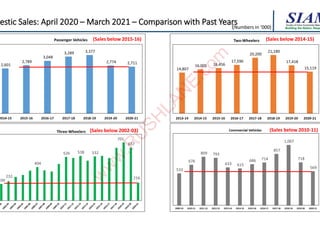 Building the Nation, Respo
Building the Nation, Respo
Building the Nation, Respo
mestic Sales: April 2020 – March 2021 – Comparison with Past Years
(Numbers in ‘000)
(Sales below 2015-16) (Sales below 2014-15)
(Sales below 2010-11)
(Sales below 2002-03)
w
w
w
.
R
U
S
H
L
A
N
E
.
c
o
m
w
w
w
.
R
U
S
H
L
A
N
E
.
c
o
m
 