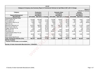 Segment/Subsegment
Manufacturer 2019-2020 2020-2021 % Change 2019-2020 2020-2021 % Change 2019-2020 2020-2021 % Change
Commercial Vehicles (CVs)*
Ashok Leyland Ltd 116,526 103,349 -11.31 116,280 92,676 -20.30 8,920 8,001 -10.30
Force Motors Ltd 17,958 8,106 -54.86 18,844 7,150 -62.06 360 528 46.67
Isuzu Motors India Pvt Ltd 4,556 4,491 -1.43 2,806 1,410 -49.75 1,310 3,750 186.26
JBM Auto Ltd 326 341 4.60 326 349 7.06 0 0 -
Mahindra & Mahindra Ltd 212,045 168,040 -20.75 199,131 156,159 -21.58 13,907 11,279 -18.90
Maruti Suzuki India Ltd 23,848 30,650 28.52 21,778 29,556 35.71 1,877 1,201 -36.01
Piaggio Vehicles Pvt Ltd 238 30 -87.39 268 0 - 36 30 -16.67
SML ISUZU Ltd 8,528 5,228 -38.70 9,899 4,594 -53.59 605 449 -25.79
Tata Motors Ltd 327,413 262,919 -19.70 303,814 240,406 -20.87 28,796 20,071 -30.30
Toyota Kirloskar Motor Pvt Ltd 0 0 - 0 10 - 0 0 -
VECV-Eicher 44,969 41,752 -7.15 43,046 35,163 -18.31 4,568 5,025 10.00
VECV-Volvo NA NA - 1,107 1,062 -4.07 0 0 -
Volvo Group India Pvt Ltd 318 33 -89.62 294 24 -91.84 0 0 -
Total Commercial Vehicles (CVs) 756,725 624,939 -17.42 717,593 568,559 -20.77 60,379 50,334 -16.64
NA=Not Available
* Daimler & Scania data is not available
Society of Indian Automobile Manufacturers ( 12/04/2021)
April-March April-March April-March
SIAM
Category & Company wise Summary Report of Commercial Vehicles for April-March 2021 with % Change
Report II
(Number of Vehicles)
Category
Cumulative
Production Domestic Sales Exports
Cumulative Cumulative
© Society of Indian Automobile Manufacturers (SIAM) Page 1 of 1
w
w
w
.
R
U
S
H
L
A
N
E
.
c
o
m
 