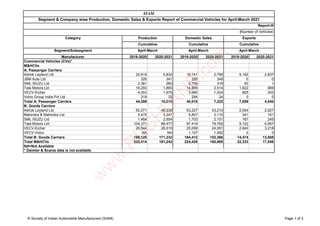 Segment/Subsegment
Manufacturer 2019-2020 2020-2021 2019-2020 2020-2021 2019-2020 2020-2021
Commercial Vehicles (CVs)*
M&HCVs
A: Passenger Carriers
Ashok Leyland Ltd 20,918 5,832 18,141 2,795 5,182 2,837
JBM Auto Ltd 326 341 326 349 0 0
SML ISUZU Ltd 2,381 260 2,756 316 50 1
Tata Motors Ltd 16,293 1,865 14,809 2,514 1,822 899
VECV-Eicher 4,053 1,679 3,690 1,324 805 303
Volvo Group India Pvt Ltd 318 33 294 24 0 0
Total A: Passenger Carriers 44,289 10,010 40,016 7,322 7,859 4,040
B: Goods Carriers
Ashok Leyland Ltd 50,271 48,239 53,227 43,210 2,004 2,927
Mahindra & Mahindra Ltd 5,475 3,347 5,857 3,110 341 161
SML ISUZU Ltd 1,464 2,654 1,703 2,151 167 245
Tata Motors Ltd 104,371 88,477 97,419 79,782 9,122 6,957
VECV-Eicher 26,544 28,515 25,099 24,051 2,840 3,218
VECV-Volvo NA NA 1,107 1,062 0 0
Total B: Goods Carriers 188,125 171,232 184,412 153,366 14,474 13,508
Total M&HCVs 232,414 181,242 224,428 160,688 22,333 17,548
NA=Not Available
* Daimler & Scania data is not available
SIAM
Segment & Company wise Production, Domestic Sales & Exports Report of Commercial Vehicles for April-March 2021
Report-III
(Number of Vehicles)
Category Production Domestic Sales
Cumulative Cumulative
April-March April-March April-March
Exports
Cumulative
© Society of Indian Automobile Manufacturers (SIAM) Page 1 of 2
w
w
w
.
R
U
S
H
L
A
N
E
.
c
o
m
 
