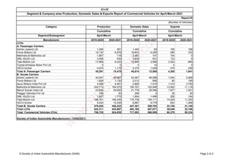 Segment/Subsegment
Manufacturer 2019-2020 2020-2021 2019-2020 2020-2021 2019-2020 2020-2021
SIAM
Segment & Company wise Production, Domestic Sales & Exports Report of Commercial Vehicles for April-March 2021
Report-III
(Number of Vehicles)
Category Production Domestic Sales
Cumulative Cumulative
April-March April-March April-March
Exports
Cumulative
LCVs
A: Passenger Carriers
Ashok Leyland Ltd 1,290 391 1,445 83 190 168
Force Motors Ltd 16,130 6,976 16,832 6,255 280 333
Mahindra & Mahindra Ltd 1,857 118 2,483 101 104 0
SML ISUZU Ltd 3,056 539 3,836 631 133 9
Tata Motors Ltd 17,988 6,332 15,848 3,999 3,323 895
Toyota Kirloskar Motor Pvt Ltd 0 0 0 10 0 0
VECV-Eicher 4,970 1,119 5,370 1,009 270 236
Total A: Passenger Carriers 45,291 15,475 45,814 12,088 4,300 1,641
B: Goods Carriers
Ashok Leyland Ltd 44,047 48,887 43,467 46,588 1,544 2,069
Force Motors Ltd 1,828 1,130 2,012 895 80 195
Isuzu Motors India Pvt Ltd 4,556 4,491 2,806 1,410 1,310 3,750
Mahindra & Mahindra Ltd 204,713 164,575 190,791 152,948 13,462 11,118
Maruti Suzuki India Ltd 23,848 30,650 21,778 29,556 1,877 1,201
Piaggio Vehicles Pvt Ltd 238 30 268 0 36 30
SML ISUZU Ltd 1,627 1,775 1,604 1,496 255 194
Tata Motors Ltd 188,761 166,245 175,738 154,111 14,529 11,320
VECV-Eicher 9,402 10,439 8,887 8,779 653 1,268
Total B: Goods Carriers 479,020 428,222 447,351 395,783 33,746 31,145
Total LCVs 524,311 443,697 493,165 407,871 38,046 32,786
Total Commercial Vehicles (CVs) 756,725 624,939 717,593 568,559 60,379 50,334
Society of Indian Automobile Manufacturers ( 12/04/2021)
© Society of Indian Automobile Manufacturers (SIAM) Page 2 of 2
w
w
w
.
R
U
S
H
L
A
N
E
.
c
o
m
 