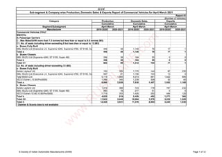 Segment/Subsegment
Manufacturer 2019-2020 2020-2021 2019-2020 2020-2021 2019-2020 2020-2021
Commercial Vehicles (CVs)*
M&HCVs
A: Passenger Carriers
C : Max Mass/GVW more than 7.5 tonnes but less than or equal to 9.5 tonnes (M3)
C1: No. of seats including driver exceeding 9 but less than or equal to 13 (M3)
a : Buses Fully Built
SML ISUZU Ltd (Executive LX, Supreme 4240, Supreme 4760, S7 5100, Super AB,Executive LX, Supreme 4240,Supreme 4760, S7 4240, S7 5100, Super AB)
446 48 1,148 79 17 1
Total a 446 48 1,148 79 17 1
b : Buses Chassis
SML ISUZU Ltd (Supreme 4240, S7 5100, Super AB) 356 38 164 25 0 0
Total b 356 38 164 25 0 0
Total C1 802 86 1,312 104 17 1
C2: No. of seats including driver exceeding 13 (M3)
a : Buses Fully Built
Ashok Leyland Ltd 193 335 1,170 144 87 230
SML ISUZU Ltd (Executive LX, Supreme 4240, Supreme 4760, S7 5100, Super AB,Executive LX, Supreme 4240,Supreme 4760, S7 4240, S7 5100, Super AB)
587 81 1,156 153 13 0
Tata Motors Ltd 5,119 1,865 4,073 881 1,822 899
VECV-Eicher (,10.90/Pro3009) 1,099 345 1,239 309 30 40
Total a 6,998 2,626 7,638 1,487 1,952 1,169
b : Buses Chassis
Ashok Leyland Ltd 1,916 388 723 178 787 232
SML ISUZU Ltd (Supreme 4240, S7 5100, Super AB) 990 78 277 51 0 0
VECV-Eicher (10.90,10.90/Pro3009) 1,719 353 1,426 263 484 128
Total b 4,625 819 2,426 492 1,271 360
Total C2 11,623 3,445 10,064 1,979 3,223 1,529
Total C 12,425 3,531 11,376 2,083 3,240 1,530
* Daimler & Scania data is not available
SIAM
Sub-segment & Company wise Production, Domestic Sales & Exports Report of Commercial Vehicles for April-March 2021
Report-IV
(Number of Vehicles)
Category Production Domestic Sales
Cumulative Cumulative
April-March April-March April-March
Exports
Cumulative
© Society of Indian Automobile Manufacturers (SIAM) Page 1 of 12
w
w
w
.
R
U
S
H
L
A
N
E
.
c
o
m
 