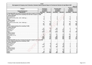 Segment/Subsegment
Manufacturer 2019-2020 2020-2021 2019-2020 2020-2021 2019-2020 2020-2021
SIAM
Sub-segment & Company wise Production, Domestic Sales & Exports Report of Commercial Vehicles for April-March 2021
Report-IV
(Number of Vehicles)
Category Production Domestic Sales
Cumulative Cumulative
April-March April-March April-March
Exports
Cumulative
D : Max Mass/GVW more than 9.5 tonnes but less than or equal to 12 tonnes (M3)
D1: No. of seats including driver exceeding 9 but less than or equal to 13 (M3)
a : Buses Fully Built
Ashok Leyland Ltd 16 0 0 2 16 4
SML ISUZU Ltd (Hiroi 5300 , GVW: 10085 Kgs. ) 2 1 0 2 0 0
Total a 18 1 0 4 16 4
b : Buses Chassis
Ashok Leyland Ltd 161 219 0 0 154 234
SML ISUZU Ltd (Hiroi 5300 , GVW: 10085 Kgs. ) 0 14 0 6 0 0
Total b 161 233 0 6 154 234
Total D1 179 234 0 10 170 238
D2: No. of seats including driver exceeding 13 (M3)
a : Buses Fully Built
Ashok Leyland Ltd 507 179 568 70 79 100
Tata Motors Ltd 3,035 0 3,330 444 0 0
VECV-Eicher 103 235 111 219 0 0
Total a 3,645 414 4,009 733 79 100
b : Buses Chassis
Ashok Leyland Ltd 981 203 891 140 285 16
VECV-Eicher (,12.12) 70 116 63 112 10 0
Total b 1,051 319 954 252 295 16
Total D2 4,696 733 4,963 985 374 116
Total D 4,875 967 4,963 995 544 354
E : Max Mass/GVW more than 12 tonnes but less than or equal to 14.5 tonnes (M3)
E2: No. of seats including driver exceeding 13 (M3)
a : Buses Fully Built
Ashok Leyland Ltd 19 35 31 60 0 0
Tata Motors Ltd 1,056 0 855 149 0 0
VECV-Eicher 2 37 0 25 0 0
Total a 1,077 72 886 234 0 0
b : Buses Chassis
Ashok Leyland Ltd 79 518 62 428 0 0
VECV-Eicher 1 106 0 96 0 0
Total b 80 624 62 524 0 0
Total E 1,157 696 948 758 0 0
© Society of Indian Automobile Manufacturers (SIAM) Page 2 of 12
w
w
w
.
R
U
S
H
L
A
N
E
.
c
o
m
 