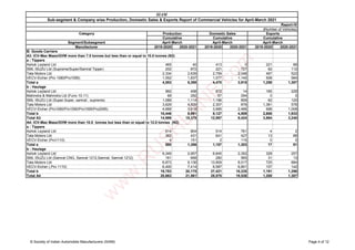 Segment/Subsegment
Manufacturer 2019-2020 2020-2021 2019-2020 2020-2021 2019-2020 2020-2021
SIAM
Sub-segment & Company wise Production, Domestic Sales & Exports Report of Commercial Vehicles for April-March 2021
Report-IV
(Number of Vehicles)
Category Production Domestic Sales
Cumulative Cumulative
April-March April-March April-March
Exports
Cumulative
B: Goods Carriers
A3: ICV-Max Mass/GVW more than 7.5 tonnes but less than or equal to 10.0 tonnes (N2)
a : Tippers
Ashok Leyland Ltd 465 40 413 0 221 89
SML ISUZU Ltd (Supreme/Super/Samrat Tipper) 202 872 221 727 62 112
Tata Motors Ltd 2,334 2,639 2,759 2,048 467 522
VECV-Eicher (Pro 1080/Pro1095) 1,552 1,837 1,077 1,140 508 584
Total a 4,553 5,388 4,470 3,915 1,258 1,307
b : Haulage
Ashok Leyland Ltd 992 458 872 14 165 229
Mahindra & Mahindra Ltd (Furio 10,11) 68 292 67 294 0 0
SML ISUZU Ltd (Super,Super, samrat , supreme) 1,089 1,114 1,196 859 62 120
Tata Motors Ltd 3,629 4,509 2,307 876 1,381 576
VECV-Eicher (Pro1080/Pro1090/Pro1095/Pro2095) 4,668 3,618 3,685 2,466 998 1,008
Total b 10,446 9,991 8,127 4,509 2,606 1,933
Total A3 14,999 15,379 12,597 8,424 3,864 3,240
A4: ICV-Max Mass/GVW more than 10.0 tonnes but less than or equal to 12.0 tonnes (N2)
a : Tippers
Ashok Leyland Ltd 514 804 514 761 4 2
Tata Motors Ltd 362 431 641 427 13 89
VECV-Eicher (Pro1110) 4 151 2 115 0 0
Total a 880 1,386 1,157 1,303 17 91
b : Haulage
Ashok Leyland Ltd 6,349 2,957 6,645 2,352 328 257
SML ISUZU Ltd (Samrat CNG, Samrat 1212,Samrat, Samrat 1212) 161 668 280 565 31 13
Tata Motors Ltd 6,873 9,136 13,909 8,517 725 884
VECV-Eicher (,Pro 1110) 6,400 7,414 6,587 6,801 107 142
Total b 19,783 20,175 27,421 18,235 1,191 1,296
Total A4 20,663 21,561 28,578 19,538 1,208 1,387
© Society of Indian Automobile Manufacturers (SIAM) Page 4 of 12
w
w
w
.
R
U
S
H
L
A
N
E
.
c
o
m
 