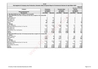 Segment/Subsegment
Manufacturer 2019-2020 2020-2021 2019-2020 2020-2021 2019-2020 2020-2021
SIAM
Sub-segment & Company wise Production, Domestic Sales & Exports Report of Commercial Vehicles for April-March 2021
Report-IV
(Number of Vehicles)
Category Production Domestic Sales
Cumulative Cumulative
April-March April-March April-March
Exports
Cumulative
A : Max Mass/GVW less than or equal to 18.5 tonnes(N3)
A1: Max Mass/GVW more than 12 tonnes but less than or equal to 14.5 tonnes (N3)
a : Tippers
Ashok Leyland Ltd 0 651 0 627 0 0
SML ISUZU Ltd 3 0 0 0 0 0
Tata Motors Ltd 582 664 0 40 0 0
VECV-Eicher 22 210 18 96 7 53
Total a 607 1,525 18 763 7 53
b : Haulage
Ashok Leyland Ltd 2,204 2,292 2,068 1,934 101 138
Mahindra & Mahindra Ltd (Furio 13, Furio 14) 614 228 638 222 51 19
SML ISUZU Ltd 9 0 6 0 12 0
Tata Motors Ltd 6,704 11,863 1,666 5,315 235 117
VECV-Eicher (,Pro1114/Pro3014) 1,639 1,361 1,823 1,135 90 157
Total b 11,170 15,744 6,201 8,606 489 431
Total A1 11,777 17,269 6,219 9,369 496 484
A2: Max Mass/GVW more than 14.5 tonnes but less than or equal to 16.2 tonnes (N3)
a : Tippers
Ashok Leyland Ltd 1,975 66 1,962 7 169 69
Tata Motors Ltd 3,960 0 4,349 0 882 834
Total a 5,935 66 6,311 7 1,051 903
b : Haulage
Ashok Leyland Ltd 7,987 8,248 7,746 6,533 358 1,514
Mahindra & Mahindra Ltd (Furio 15, Furio 16) 56 166 55 168 0 0
Tata Motors Ltd 12,357 0 1,590 4,284 2,292 1,469
VECV-Eicher (,Pro 3015) 4,760 4,868 4,628 4,584 134 283
Total b 25,160 13,282 14,019 15,569 2,784 3,266
Total A2 31,095 13,348 20,330 15,576 3,835 4,169
© Society of Indian Automobile Manufacturers (SIAM) Page 5 of 12
w
w
w
.
R
U
S
H
L
A
N
E
.
c
o
m
 