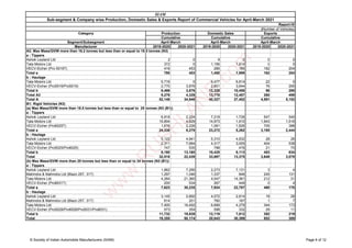 Segment/Subsegment
Manufacturer 2019-2020 2020-2021 2019-2020 2020-2021 2019-2020 2020-2021
SIAM
Sub-segment & Company wise Production, Domestic Sales & Exports Report of Commercial Vehicles for April-March 2021
Report-IV
(Number of Vehicles)
Category Production Domestic Sales
Cumulative Cumulative
April-March April-March April-March
Exports
Cumulative
A3: Max Mass/GVW more than 16.2 tonnes but less than or equal to 18.5 tonnes (N3)
a : Tippers
Ashok Leyland Ltd 2 0 9 0 0 0
Tata Motors Ltd 372 0 1,156 1,814 0 0
VECV-Eicher (Pro 5016T) 416 453 285 185 162 204
Total a 790 453 1,450 1,999 162 204
b : Haulage
Tata Motors Ltd 5,716 0 9,477 6,814 22 0
VECV-Eicher (Pro5016/Pro5019) 2,770 3,876 2,851 3,644 76 295
Total b 8,486 3,876 12,328 10,458 98 295
Total A3 9,276 4,329 13,778 12,457 260 499
Total A 52,148 34,946 40,327 37,402 4,591 5,152
B1: Rigid Vehicles (N3)
(a) Max Mass/GVW more than 18.5 tonnes but less than or equal to 25 tonnes (N3 (B1))
a : Tippers
Ashok Leyland Ltd 6,918 2,224 7,218 1,726 547 540
Tata Motors Ltd 15,804 4,829 14,973 1,910 1,943 1,516
VECV-Eicher (Pro6025T) 1,616 2,226 1,081 1,626 705 388
Total a 24,338 9,279 23,272 5,262 3,195 2,444
b : Haulage
Ashok Leyland Ltd 5,122 4,941 5,310 4,632 28 26
Tata Motors Ltd 2,311 7,684 4,317 3,005 404 538
VECV-Eicher (Pro5025/Pro6025) 747 535 798 476 21 70
Total b 8,180 13,160 10,425 8,113 453 634
Total 32,518 22,439 33,697 13,375 3,648 3,078
(b) Max Mass/GVW more than 25 tonnes but less than or equal to 34 tonnes (N3 (B1))
a : Tippers
Ashok Leyland Ltd 1,862 7,295 2,273 7,131 3 4
Mahindra & Mahindra Ltd (Blazo 25T, 31T) 1,297 1,046 1,337 846 245 131
Tata Motors Ltd 4,264 21,360 4,047 14,361 212 31
VECV-Eicher (Pro8031T) 200 534 267 449 0 4
Total a 7,623 30,235 7,924 22,787 460 170
b : Haulage
Ashok Leyland Ltd 3,145 2,892 4,072 2,814 18 28
Mahindra & Mahindra Ltd (Blazo 25T, 31T) 614 201 760 187 1 7
Tata Motors Ltd 7,400 16,492 6,689 4,279 344 173
VECV-Eicher (Pro5028/Pro6028/Pro5031/Pro6031) 573 354 598 332 29 11
Total b 11,732 19,939 12,119 7,612 392 219
Total 19,355 50,174 20,043 30,399 852 389
© Society of Indian Automobile Manufacturers (SIAM) Page 6 of 12
w
w
w
.
R
U
S
H
L
A
N
E
.
c
o
m
 