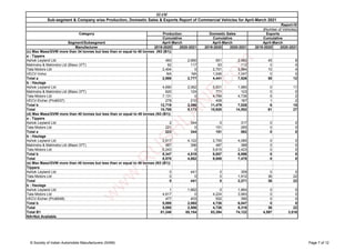 Segment/Subsegment
Manufacturer 2019-2020 2020-2021 2019-2020 2020-2021 2019-2020 2020-2021
SIAM
Sub-segment & Company wise Production, Domestic Sales & Exports Report of Commercial Vehicles for April-March 2021
Report-IV
(Number of Vehicles)
Category Production Domestic Sales
Cumulative Cumulative
April-March April-March April-March
Exports
Cumulative
(c) Max Mass/GVW more than 34 tonnes but less than or equal to 40 tonnes (N3 (B1))
a : Tippers
Ashok Leyland Ltd 493 2,660 551 2,483 45 8
Mahindra & Mahindra Ltd (Blazo 37T) 92 117 93 112 0 0
Tata Motors Ltd 2,404 0 2,751 3,884 10 4
VECV-Volvo NA NA 1,046 1,047 0 0
Total a 2,989 2,777 4,441 7,526 55 12
b : Haulage
Ashok Leyland Ltd 4,690 2,062 5,501 1,980 0 11
Mahindra & Mahindra Ltd (Blazo 37T) 620 124 771 123 0 0
Tata Motors Ltd 7,131 0 4,799 4,736 5 2
VECV-Eicher (Pro6037) 278 210 408 187 1 2
Total b 12,719 2,396 11,479 7,026 6 15
Total 15,708 5,173 15,920 14,552 61 27
(d) Max Mass/GVW more than 40 tonnes but less than or equal to 45 tonnes (N3 (B1))
a : Tippers
Ashok Leyland Ltd 2 344 0 317 0 0
Tata Motors Ltd 221 0 151 265 0 0
Total a 223 344 151 582 0 0
b : Haulage
Ashok Leyland Ltd 2,617 4,122 2,755 4,085 0 0
Mahindra & Mahindra Ltd (Blazo 37T) 487 396 487 388 0 0
Tata Motors Ltd 5,243 0 5,615 2,423 0 0
Total b 8,347 4,518 8,857 6,896 0 0
Total 8,570 4,862 9,008 7,478 0 0
(e) Max Mass/GVW more than 45 tonnes but less than or equal to 49 tonnes (N3 (B1))
Tippers
Ashok Leyland Ltd 0 441 0 359 0 0
Tata Motors Ltd 0 0 0 1,912 36 22
Total 0 441 0 2,271 36 22
b : Haulage
Ashok Leyland Ltd 1 1,662 0 1,664 0 0
Tata Motors Ltd 4,617 0 4,224 3,993 0 0
VECV-Eicher (Pro6048) 477 403 502 390 0 0
Total b 5,095 2,065 4,726 6,047 0 0
Total 5,095 2,506 4,726 8,318 36 22
Total B1 81,246 85,154 83,394 74,122 4,597 3,516
NA=Not Available
© Society of Indian Automobile Manufacturers (SIAM) Page 7 of 12
w
w
w
.
R
U
S
H
L
A
N
E
.
c
o
m
 