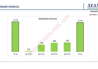 Building the Nation, Respo
Building the Nation, Respo
Building the Nation, Respo
ENGER VEHICLES
2,774
154
726
898 934
2,711
FY 20 Q1 FY21 Q2 FY21 Q3 FY21 Q4 FY21 FY 21
PASSENGER VEHICLES
Domestic
(Numbers in
w
w
w
.
R
U
S
H
L
A
N
E
.
c
o
m
w
w
w
.
R
U
S
H
L
A
N
E
.
c
o
m
 