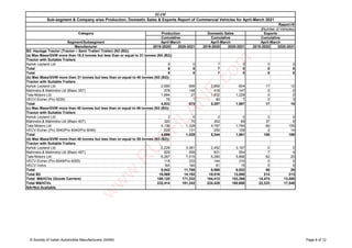 Segment/Subsegment
Manufacturer 2019-2020 2020-2021 2019-2020 2020-2021 2019-2020 2020-2021
SIAM
Sub-segment & Company wise Production, Domestic Sales & Exports Report of Commercial Vehicles for April-March 2021
Report-IV
(Number of Vehicles)
Category Production Domestic Sales
Cumulative Cumulative
April-March April-March April-March
Exports
Cumulative
B2: Haulage Tractor (Tractor – Semi Trailer/ Trailer) (N3 (B2))
(a) Max Mass/GVW more than 18.5 tonnes but less than or equal to 31 tonnes (N3 (B2))
Tractor with Suitable Trailers
Ashok Leyland Ltd 8 0 7 0 0 0
Total 8 0 7 0 0 0
Total 8 0 7 0 0 0
(b) Max Mass/GVW more than 31 tonnes but less than or equal to 40 tonnes (N3 (B2))
Tractor with Suitable Trailers
Ashok Leyland Ltd 2,695 699 2,859 604 17 12
Mahindra & Mahindra Ltd (Blazo 35T) 378 148 416 147 0 0
Tata Motors Ltd 1,684 27 1,932 1,229 0 0
VECV-Eicher (Pro 5035) 76 1 90 7 0 3
Total 4,833 875 5,297 1,987 17 15
(c) Max Mass/GVW more than 40 tonnes but less than or equal to 46 tonnes (N3 (B2))
Tractor with Suitable Trailers
Ashok Leyland Ltd 2 0 0 0 0 0
Mahindra & Mahindra Ltd (Blazo 40T) 320 70 302 69 37 0
Tata Motors Ltd 4,136 1,328 4,787 1,784 69 155
VECV-Eicher (Pro 5040/Pro 6040/Pro 6046) 228 131 255 108 2 14
Total 4,686 1,529 5,344 1,961 108 169
(d) Max Mass/GVW more than 46 tonnes but less than or equal to 55 tonnes (N3 (B2))
Tractor with Suitable Trailers
Ashok Leyland Ltd 2,228 3,381 2,452 3,187 0 0
Mahindra & Mahindra Ltd (Blazo 49T) 929 559 931 554 7 4
Tata Motors Ltd 6,267 7,515 5,280 5,866 82 25
VECV-Eicher (Pro 6049/Pro 6055) 118 333 144 310 0 0
VECV-Volvo NA NA 61 15 0 0
Total 9,542 11,788 8,868 9,932 89 29
Total B2 19,069 14,192 19,516 13,880 214 213
Total M&HCVs (Goods Carriers) 188,125 171,232 184,412 153,366 14,474 13,508
Total M&HCVs 232,414 181,242 224,428 160,688 22,333 17,548
NA=Not Available
© Society of Indian Automobile Manufacturers (SIAM) Page 8 of 12
w
w
w
.
R
U
S
H
L
A
N
E
.
c
o
m
 