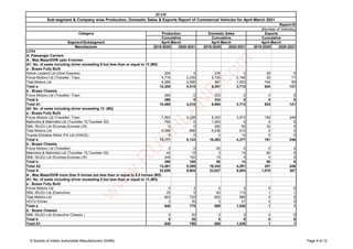 Segment/Subsegment
Manufacturer 2019-2020 2020-2021 2019-2020 2020-2021 2019-2020 2020-2021
SIAM
Sub-segment & Company wise Production, Domestic Sales & Exports Report of Commercial Vehicles for April-March 2021
Report-IV
(Number of Vehicles)
Category Production Domestic Sales
Cumulative Cumulative
April-March April-March April-March
Exports
Cumulative
LCVs
A: Passenger Carriers
A : Max Mass/GVW upto 5 tonnes
A1: No. of seats including driver exceeding 9 but less than or equal to 13 (M2)
a : Buses Fully Built
Ashok Leyland Ltd (Dost Express) 204 0 239 0 28 0
Force Motors Ltd (Traveller, Trax) 5,716 2,235 5,725 2,190 52 71
Tata Motors Ltd 4,285 2,080 387 1,523 744 50
Total a 10,205 4,315 6,351 3,713 824 121
b : Buses Chassis
Force Motors Ltd (Traveller, Trax) 260 0 333 0 0 0
Total b 260 0 333 0 0 0
Total A1 10,465 4,315 6,684 3,713 824 121
A2: No. of seats including driver exceeding 13 (M2)
a : Buses Fully Built
Force Motors Ltd (Traveller, Trax) 7,993 4,228 8,302 3,573 159 246
Mahindra & Mahindra Ltd (Tourister 15,Tourister 20) 792 0 1,043 0 0 0
SML ISUZU Ltd (Ecomax,Ecomax LR) 0 0 382 82 32 0
Tata Motors Ltd 4,386 896 6,536 612 0 0
Toyota Kirloskar Motor Pvt Ltd (HIACE) 0 0 0 10 0 0
Total a 13,171 5,124 16,263 4,277 191 246
b : Buses Chassis
Force Motors Ltd (Traveller) 0 0 62 0 0 0
Mahindra & Mahindra Ltd (Tourister 15,Tourister 20) 42 13 3 14 60 0
SML ISUZU Ltd (Ecomax,Ecomax LR) 248 152 15 0 0 0
Total b 290 165 80 14 60 0
Total A2 13,461 5,289 16,343 4,291 251 246
Total A 23,926 9,604 23,027 8,004 1,075 367
A : Max Mass/GVW more than 5 tonnes but less than or equal to 6.5 tonnes (M3)
A1: No. of seats including driver exceeding 9 but less than or equal to 13 (M3)
a : Buses Fully Built
Force Motors Ltd 0 3 0 3 0 0
SML ISUZU Ltd (Executive) 25 5 63 115 1 1
Tata Motors Ltd 823 732 822 885 0 0
VECV-Eicher 0 35 0 27 0 0
Total a 848 775 885 1,030 1 1
b : Buses Chassis
SML ISUZU Ltd (Executive Chassis ) 0 20 0 0 0 0
Total b 0 20 0 0 0 0
Total A1 848 795 885 1,030 1 1
© Society of Indian Automobile Manufacturers (SIAM) Page 9 of 12
w
w
w
.
R
U
S
H
L
A
N
E
.
c
o
m
 