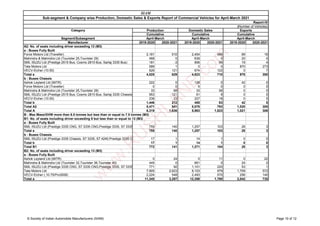 Segment/Subsegment
Manufacturer 2019-2020 2020-2021 2019-2020 2020-2021 2019-2020 2020-2021
SIAM
Sub-segment & Company wise Production, Domestic Sales & Exports Report of Commercial Vehicles for April-March 2021
Report-IV
(Number of Vehicles)
Category Production Domestic Sales
Cumulative Cumulative
April-March April-March April-March
Exports
Cumulative
A2: No. of seats including driver exceeding 13 (M3)
a : Buses Fully Built
Force Motors Ltd (Traveller) 2,161 510 2,404 489 69 16
Mahindra & Mahindra Ltd (Tourister 25,Tourister 29) 468 0 639 0 20 0
SML ISUZU Ltd (Prestige 2515 Bus, Cosmo 2815 Bus, Sartaj 3335 Bus) 181 -3 906 99 19 4
Tata Motors Ltd 589 1 0 0 870 273
VECV-Eicher (10.50) 626 121 674 122 0 7
Total a 4,025 629 4,623 710 978 300
b : Buses Chassis
Ashok Leyland Ltd (MiTR) 222 0 128 0 42 0
Force Motors Ltd (Traveller) 0 0 6 0 0 0
Mahindra & Mahindra Ltd (Tourister 25,Tourister 29) 33 68 33 56 0 0
SML ISUZU Ltd (Prestige 2515 Bus, Cosmo 2815 Bus, Sartaj 3335 Chassis,Prestige 2515, Prestige 2815, Cosmo 2815 Chassis, Sartaj 3335 Chassis)
953 121 61 9 0 0
VECV-Eicher (10.50) 238 23 227 18 0 5
Total b 1,446 212 455 83 42 5
Total A2 5,471 841 5,078 793 1,020 305
Total A 6,319 1,636 5,963 1,823 1,021 306
B : Max Mass/GVW more than 6.5 tonnes but less than or equal to 7.5 tonnes (M3)
B1: No. of seats including driver exceeding 9 but less than or equal to 13 (M3)
a : Buses Fully Built
SML ISUZU Ltd (Prestige 3335 CNG, S7 3335 CNG,Prestige 3335, S7 3335, S7 4240) 755 140 1,257 103 28 3
Total a 755 140 1,257 103 28 3
b : Buses Chassis
SML ISUZU Ltd (Prestige 3335 Chassis, S7 3335, S7 4240,Prestige 3335 CNG Chassis, S7 3335 CNG Chassis)
17 1 14 1 0 0
Total b 17 1 14 1 0 0
Total B1 772 141 1,271 104 28 3
B2: No. of seats including driver exceeding 13 (M3)
a : Buses Fully Built
Ashok Leyland Ltd (MiTR) 0 24 0 11 0 22
Mahindra & Mahindra Ltd (Tourister 32,Tourister 36,Tourister 40) 445 0 661 0 24 0
SML ISUZU Ltd (Prestige 3335 CNG, S7 3335 CNG,Prestige 3335, S7 3335, S7 4240) 771 92 1,101 220 53 1
Tata Motors Ltd 7,905 2,623 8,103 979 1,709 572
VECV-Eicher (,10.75/Pro3008) 2,224 548 2,493 570 256 140
Total a 11,345 3,287 12,358 1,780 2,042 735
© Society of Indian Automobile Manufacturers (SIAM) Page 10 of 12
w
w
w
.
R
U
S
H
L
A
N
E
.
c
o
m
 