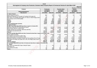 Segment/Subsegment
Manufacturer 2019-2020 2020-2021 2019-2020 2020-2021 2019-2020 2020-2021
SIAM
Sub-segment & Company wise Production, Domestic Sales & Exports Report of Commercial Vehicles for April-March 2021
Report-IV
(Number of Vehicles)
Category Production Domestic Sales
Cumulative Cumulative
April-March April-March April-March
Exports
Cumulative
b : Buses Chassis
Ashok Leyland Ltd (MiTR) 864 367 1,078 72 120 146
Mahindra & Mahindra Ltd (Tourister 32,Tourister 36,Tourister 40) 77 37 104 31 0 0
SML ISUZU Ltd (Prestige 3335 Chassis, S7 3335, S7 4240,Prestige 3335 CNG Chassis, S7 3335 CNG Chassis)
106 11 37 2 0 0
VECV-Eicher (10.75,10.75/Pro3008) 1,882 392 1,976 272 14 84
Total b 2,929 807 3,195 377 134 230
Total B2 14,274 4,094 15,553 2,157 2,176 965
Total B 15,046 4,235 16,824 2,261 2,204 968
Total LCVs(Passenger Carriers) 45,291 15,475 45,814 12,088 4,300 1,641
B: Goods Carriers
A1:Mini Truck- Max Mass/GVW less than or equal to 2 tonnes (N1)
Mahindra & Mahindra Ltd (Jeeto,Maxximo,Supro) 35,651 25,780 36,399 23,789 426 169
Maruti Suzuki India Ltd (.,Super Carry) 23,848 30,650 21,778 29,556 1,877 1,201
Piaggio Vehicles Pvt Ltd (Porter 1000,Porter 600/700) 238 30 268 0 36 30
Tata Motors Ltd (ACE,ACE ZIP) 126,055 90,452 120,782 86,764 5,607 4,210
Total A1 185,792 146,912 179,227 140,109 7,946 5,610
A2: Pick Ups-Max Mass/GVW more than 2 tonnes but less than or equal to 3.5 tonnes (N1)
Ashok Leyland Ltd (Dost) 41,715 47,080 41,784 45,657 731 1,251
Force Motors Ltd (Trump 40, S-200, Trax) 641 129 773 0 38 175
Isuzu Motors India Pvt Ltd (D-MAX,S-CAB) 4,556 4,491 2,806 1,410 1,310 3,750
Mahindra & Mahindra Ltd (Bolero Double Cab Pick Up,Bolero Pick UP,Imperio Double Cab,Imperio Single Cab,Supro)
166,361 137,601 151,460 128,100 12,845 10,863
Tata Motors Ltd (Super ACE,Super ACE, Intra, ACE Mega,Yodha, Xenon, 207 DI) 9,453 56,098 34,941 50,491 6,583 4,930
Total A2 222,726 245,399 231,764 225,658 21,507 20,969
Total N1 Category 408,518 392,311 410,991 365,767 29,453 26,579
A1: LCV-Max Mass/GVW more than 3.5 tonnes but less than or equal to 6.0 tonnes (N2)
a : Tippers
SML ISUZU Ltd (Sartaj 5252 Tipper, Sartaj 59 Tipper) 0 144 1 54 0 0
Tata Motors Ltd 0 0 0 0 47 0
VECV-Eicher (Pro1055) 34 100 29 71 18 13
Total a 34 244 30 125 65 13
© Society of Indian Automobile Manufacturers (SIAM) Page 11 of 12
w
w
w
.
R
U
S
H
L
A
N
E
.
c
o
m
 