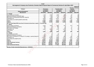 Segment/Subsegment
Manufacturer 2019-2020 2020-2021 2019-2020 2020-2021 2019-2020 2020-2021
SIAM
Sub-segment & Company wise Production, Domestic Sales & Exports Report of Commercial Vehicles for April-March 2021
Report-IV
(Number of Vehicles)
Category Production Domestic Sales
Cumulative Cumulative
April-March April-March April-March
Exports
Cumulative
b : Haulage
Force Motors Ltd (Traveller) 1,146 1,001 1,200 895 42 20
Mahindra & Mahindra Ltd (DI3200 Jayo) 1,444 1,183 1,116 1,047 191 86
SML ISUZU Ltd (Sartaj 5252,Sartaj 5252, Sartaj 59) 485 434 407 429 108 54
Tata Motors Ltd 8,348 6,905 13,014 8,364 1,001 1,032
VECV-Eicher (,Pro1049/Pro2049/Pro1050/1055) 2,832 3,340 2,771 2,619 123 580
Total b 14,255 12,863 18,508 13,354 1,465 1,772
Total A1 14,289 13,107 18,538 13,479 1,530 1,785
A2: LCV- Max Mass/GVW more than 6.0 tonnes but less than or equal to 7.5 tonnes (N2)
a : Tippers
Ashok Leyland Ltd (Partner) 2,332 1,807 1,683 931 813 818
Mahindra & Mahindra Ltd (Optimo) 449 0 806 0 0 0
SML ISUZU Ltd (Prestige) 44 51 22 49 27 10
Tata Motors Ltd 2,424 2,445 1,415 1,073 15 35
VECV-Eicher 1 385 2 354 0 1
Total a 5,250 4,688 3,928 2,407 855 864
b : Haulage
Force Motors Ltd (S-400) 41 0 39 0 0 0
Mahindra & Mahindra Ltd (Optimo) 808 11 1,010 12 0 0
SML ISUZU Ltd (Sartaj HG 72, Sartaj HG 75, prestige , supreme,Sartaj HG 72, Sartaj HG 75,Supreme)
1,098 1,146 1,174 964 120 130
Tata Motors Ltd 42,481 10,345 5,586 7,419 1,276 1,113
VECV-Eicher (Pro1059/Pro1075) 6,535 6,614 6,085 5,735 512 674
Total b 50,963 18,116 13,894 14,130 1,908 1,917
Total A2 56,213 22,804 17,822 16,537 2,763 2,781
Total LCVs(Goods Carriers) 479,020 428,222 447,351 395,783 33,746 31,145
Total LCVs 524,311 443,697 493,165 407,871 38,046 32,786
Total Commercial Vehicles 756,725 624,939 717,593 568,559 60,379 50,334
Society of Indian Automobile Manufacturers ( 12/04/2021)
© Society of Indian Automobile Manufacturers (SIAM) Page 12 of 12
w
w
w
.
R
U
S
H
L
A
N
E
.
c
o
m
 