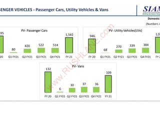 Building the Nation, Respo
Building the Nation, Respo
Building the Nation, Respo
SENGER VEHICLES - Passenger Cars, Utility Vehicles & Vans
695
80
426 522 514
1,542
20 Q1 FY21 Q2 FY21 Q3 FY21 Q4 FY21 FY 21
PV- Passenger Cars
946
68
270 339 384
1,06
FY 20 Q1 FY21 Q2 FY21 Q3 FY21 Q4 FY21 FY 2
PV- Utility Vehicles(UVs)
132
6
30 37 36
109
FY 20 Q1 FY21 Q2 FY21 Q3 FY21 Q4 FY21 FY 21
PV- Vans
Domestic
(Numbers in
w
w
w
.
R
U
S
H
L
A
N
E
.
c
o
m
w
w
w
.
R
U
S
H
L
A
N
E
.
c
o
m
 