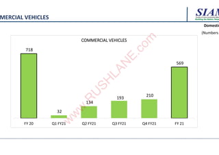 Building the Nation, Respo
Building the Nation, Respo
Building the Nation, Respo
MERCIAL VEHICLES
718
32
134
193
210
569
FY 20 Q1 FY21 Q2 FY21 Q3 FY21 Q4 FY21 FY 21
COMMERCIAL VEHICLES
Domestic
(Numbers
w
w
w
.
R
U
S
H
L
A
N
E
.
c
o
m
w
w
w
.
R
U
S
H
L
A
N
E
.
c
o
m
 
