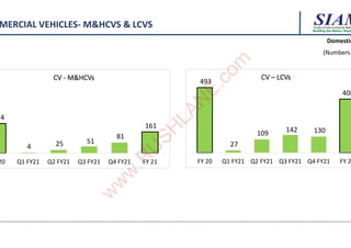 Building the Nation, Respo
Building the Nation, Respo
Building the Nation, Respo
MERCIAL VEHICLES- M&HCVS & LCVS
24
4 25 51
81
161
20 Q1 FY21 Q2 FY21 Q3 FY21 Q4 FY21 FY 21
CV - M&HCVs
493
27
109 142 130
408
FY 20 Q1 FY21 Q2 FY21 Q3 FY21 Q4 FY21 FY 2
CV – LCVs
Domestic
(Numbers
w
w
w
.
R
U
S
H
L
A
N
E
.
c
o
m
w
w
w
.
R
U
S
H
L
A
N
E
.
c
o
m
 