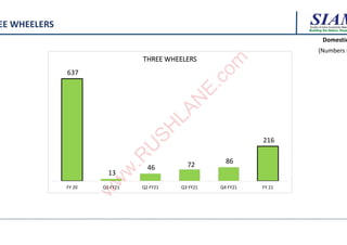 Building the Nation, Respo
Building the Nation, Respo
Building the Nation, Respo
EE WHEELERS
637
13
46 72 86
216
FY 20 Q1 FY21 Q2 FY21 Q3 FY21 Q4 FY21 FY 21
THREE WHEELERS
Domestic
(Numbers i
w
w
w
.
R
U
S
H
L
A
N
E
.
c
o
m
w
w
w
.
R
U
S
H
L
A
N
E
.
c
o
m
 