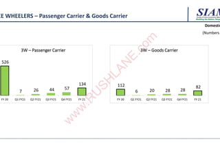 Building the Nation, Respo
Building the Nation, Respo
Building the Nation, Respo
EE WHEELERS – Passenger Carrier & Goods Carrier
526
7 26 44 57
134
FY 20 Q1 FY21 Q2 FY21 Q3 FY21 Q4 FY21 FY 21
3W – Passenger Carrier
112
6 20 28 28
82
FY 20 Q1 FY21 Q2 FY21 Q3 FY21 Q4 FY21 FY 21
3W – Goods Carrier
Domestic
(Numbers
w
w
w
.
R
U
S
H
L
A
N
E
.
c
o
m
w
w
w
.
R
U
S
H
L
A
N
E
.
c
o
m
 