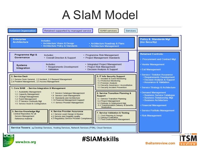 SIAM Skills Workshop, BCS, ITSM Review 17th Nov 2015