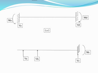 Va Vd
Ma
Md
( a )
Va Vb
Vc
Mc
 