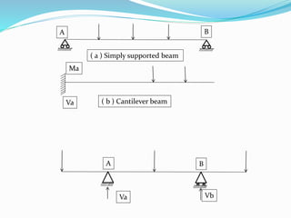 ( a ) Simply supported beam
( b ) Cantilever beam
A B
Va Vb
Va
Ma
A B
 