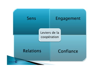 Sens Engagement
Relations Confiance
Leviers de la
coopération
 