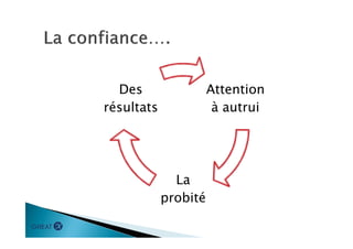 Attention
à autrui
La
probité
Des
résultats
 