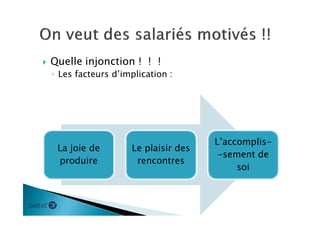  Quelle injonction ! ! !
◦ Les facteurs d’implication :
La joie de
produire
Le plaisir des
rencontres
L’accomplis-
-sement de
soi
 