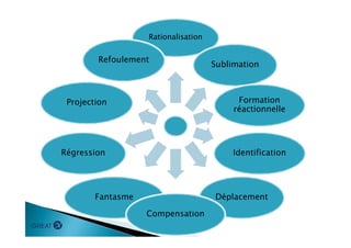Rationalisation
Sublimation
Formation
réactionnelle
Identification
DéplacementFantasme
Régression
Projection
Refoulement
Compensation
 