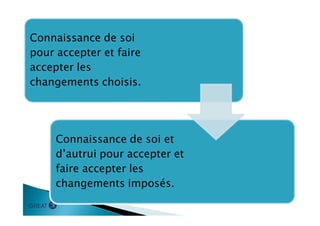 Connaissance de soi
pour accepter et faire
accepter les
changements choisis.
Connaissance de soi et
d’autrui pour accepter et
faire accepter les
changements imposés.
 