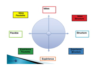 Idées
Expérience
StructureFlexible
Idées
Structure
Expérience
Structure
Expérience
Flexibilité
Idées
Flexibilité
 