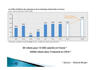 84 robots pour 10 000 salariés en France *
34000 robots dans l’industrie en 2016 *
* Source : Roland Berger
 