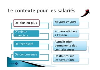 De plus en plus
D’enjeux
financiers
De technicité
De concurrence
De plus en plus
+ d’anxiété face
à l’avenir.
Actualisation
permanente des
connaissances
De doutes sur
les savoir faire
 