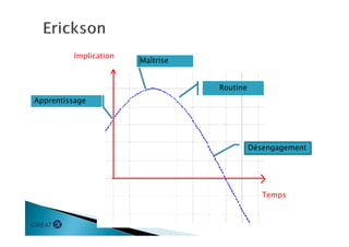 Implication
Temps
Apprentissage
Maîtrise
Routine
Désengagement
 