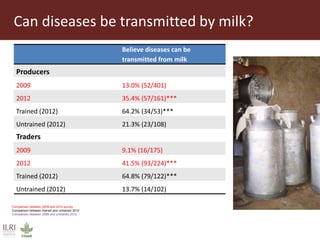 In practice
• Traders
• No difference in if milk was free from dirt (3.5% were not)
• 82% of trained traders had clean clo...