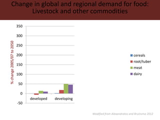 Change in global and regional demand for food:
Livestock and other commodities
-50
0
50
100
150
200
250
300
350
developed ...