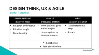 Design thinking in an agile world | PDF