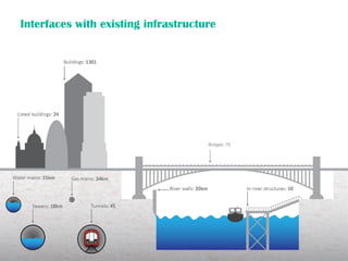 Interfaces with existing infrastructure
Bridges: 75
 