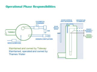 Operational Phase Responsibilities
 