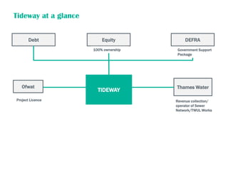 Tideway at a glance
Revenue collection/
operator of Sewer
Network/TWUL Works
Debt Equity
Ofwat Thames Water
100% ownership
Project Licence
Government Support
Package
TIDEWAY
DEFRA
 
