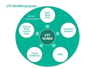 LTT SCADA purpose
LTT
SCADA
Main
Work
Sites
Pumping
Stations
CSOs
Tunnel
Ventilation
Thames
Water
Control
Sites
Secure
environment
 