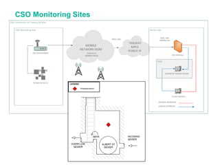 CSO Monitoring Sites
 