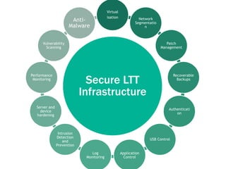 Secure LTT
Infrastructure
Virtual
isation Network
Segmentatio
n
Patch
Management
Recoverable
Backups
Authenticati
on
USB Control
Application
Control
Log
Monitoring
Intrusion
Detection
and
Prevention
Server and
device
hardening
Performance
Monitoring
Vulnerability
Scanning
Anti-
Malware
 