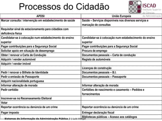Processos do Cidadão
                            APDSI                                                    União Europeia
Marcar consulta / intervenção em estabelecimento de saúde     Saúde – Serviços disponíveis nos diversos serviços e
                                                              marcação de consultas
Requisitar sinal de estacionamento para cidadãos com
deficiência física
Candidatar-se à colocação num estabelecimento do ensino       Candidatar-se à colocação num estabelecimento do ensino
superior                                                      superior
Pagar contribuições para a Segurança Social                   Pagar contribuições para a Segurança Social
Solicitar apoio em situação de desemprego                     Procura de emprego
Obter / renovar a Carta de Condução                           Documentos pessoais – Carta de condução
Adquirir / vender automóvel                                   Registo de automóveis
Adquirir / vender imóvel
                                                              Licenças de construção
Pedir / renovar o Bilhete de Identidade                       Documentos pessoais – B.I.
Pedir a emissão de Passaporte                                 Documentos pessoais – Passaporte
Adquirir nacionalidade portuguesa
Informar alteração de morada                                  Informar alteração de morada
Pedir certidão                                                Certidões de nascimento e casamento – Pedidos e
                                                              fornecimentos
Inscrever-se no Recenseamento Eleitoral
Votar
Reportar ocorrência ou denúncia de um crime                   Reportar ocorrência ou denúncia de um crime
Pagar imposto                                                  Entregar declaração fiscal
                                                               Bibliotecas públicas – Acesso aos catálogos
  Sistemas de Informação da Administração Pública / | Luís Vidigal
 