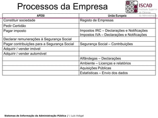 Processos da Empresa
                          APDSI                                               União Europeia
Constituir sociedade                                         Registo de Empresas
Pedir Certidão
Pagar imposto                                                Impostos IRC – Declarações e Notificações
                                                             Impostos IVA – Declarações e Notificações
Declarar remunerações à Segurança Social
Pagar contribuições para a Segurança Social                  Segurança Social – Contribuições
Adquirir / vender imóvel
Adquirir / vender automóvel
                                                             Alfândegas – Declarações
                                                             Ambiente – Licenças e relatórios
                                                             Aquisições Públicas
                                                             Estatísticas – Envio dos dados




Sistemas de Informação da Administração Pública / | Luís Vidigal
 