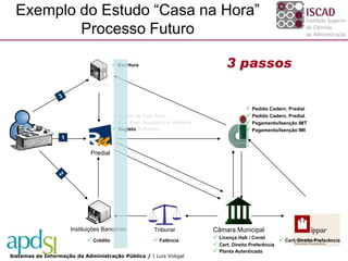 Exemplo do Estudo “Casa na Hora”
          Processo Futuro

                                         Escritura                              3 passos
                             Notários



                                                                                           Pedido Cadern. Predial
                                         Pedido de Cert. Teor                             Pedido Cadern. Predial
                                         Reg. Prov. Aquisição e Hipoteca                  Pagamento/Isenção IMT
                                         Registo Definitivo                               Pagamento/Isenção IMI
                  1

                              Predial




                                                                                      $




                      Instituições Bancárias             Tribunal           Câmara Municipal
                             Crédito                     Falência          Licença Hab / Const        Cert. Direito Preferência
                                                                             Cert. Direito Preferência
                                                                             Planta Autenticada
Sistemas de Informação da Administração Pública / | Luís Vidigal
 