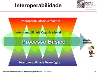 Interoperabilidade

                       Interoperabilidade Semântica


                Interoperabilidade Organizacional

                                                                   Cidadãos
                         Processo Básico                           Empresas




                     Interoperabilidade Tecnológica

Sistemas de Informação da Administração Pública / | Luís Vidigal              24
 